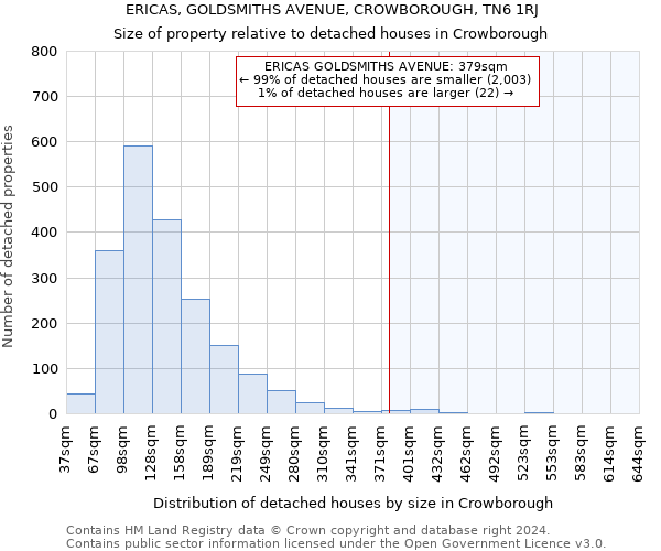 ERICAS, GOLDSMITHS AVENUE, CROWBOROUGH, TN6 1RJ: Size of property relative to detached houses in Crowborough