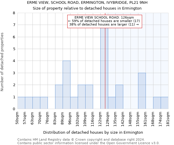 ERME VIEW, SCHOOL ROAD, ERMINGTON, IVYBRIDGE, PL21 9NH: Size of property relative to detached houses in Ermington