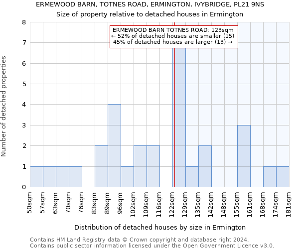 ERMEWOOD BARN, TOTNES ROAD, ERMINGTON, IVYBRIDGE, PL21 9NS: Size of property relative to detached houses in Ermington