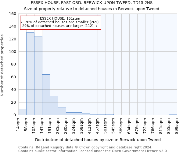 ESSEX HOUSE, EAST ORD, BERWICK-UPON-TWEED, TD15 2NS: Size of property relative to detached houses in Berwick-upon-Tweed