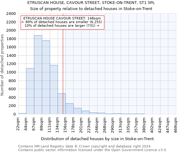ETRUSCAN HOUSE, CAVOUR STREET, STOKE-ON-TRENT, ST1 5PL: Size of property relative to detached houses in Stoke-on-Trent