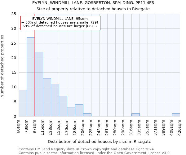 EVELYN, WINDMILL LANE, GOSBERTON, SPALDING, PE11 4ES: Size of property relative to detached houses in Risegate