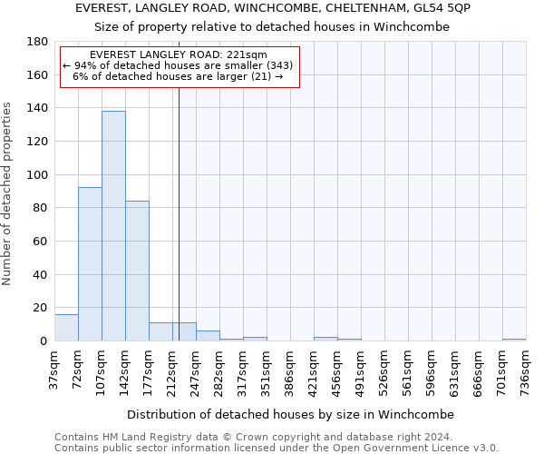 EVEREST, LANGLEY ROAD, WINCHCOMBE, CHELTENHAM, GL54 5QP: Size of property relative to detached houses in Winchcombe