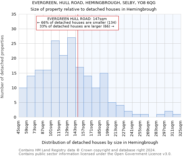 EVERGREEN, HULL ROAD, HEMINGBROUGH, SELBY, YO8 6QG: Size of property relative to detached houses in Hemingbrough