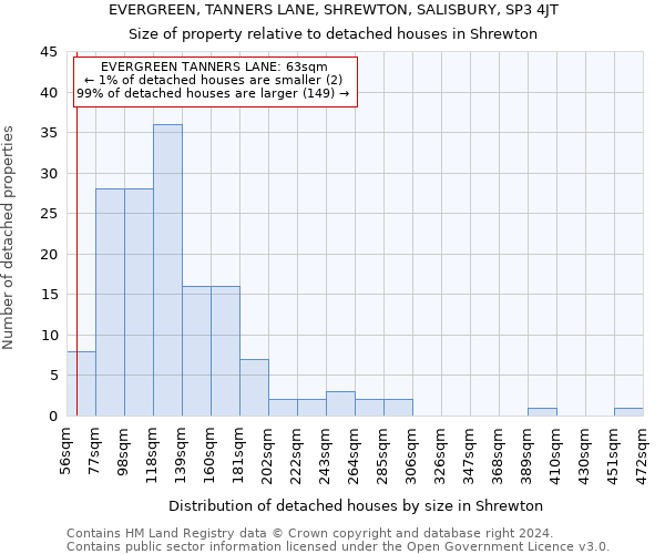 EVERGREEN, TANNERS LANE, SHREWTON, SALISBURY, SP3 4JT: Size of property relative to detached houses in Shrewton