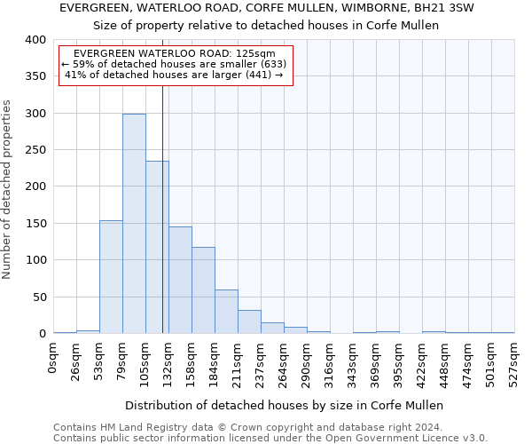 EVERGREEN, WATERLOO ROAD, CORFE MULLEN, WIMBORNE, BH21 3SW: Size of property relative to detached houses in Corfe Mullen