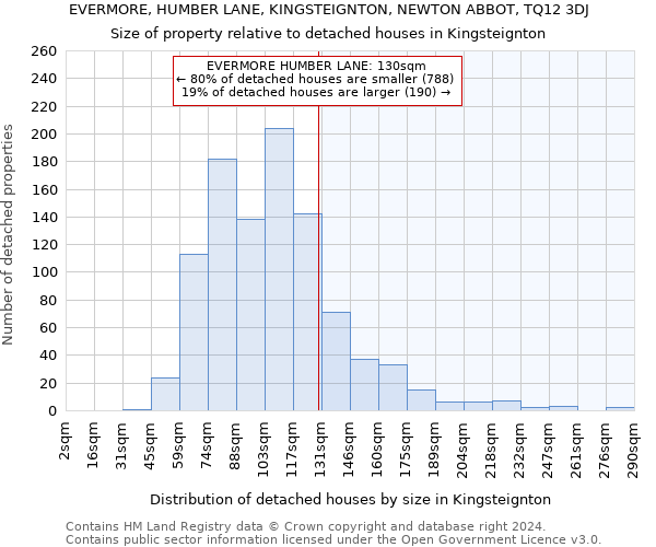 EVERMORE, HUMBER LANE, KINGSTEIGNTON, NEWTON ABBOT, TQ12 3DJ: Size of property relative to detached houses in Kingsteignton