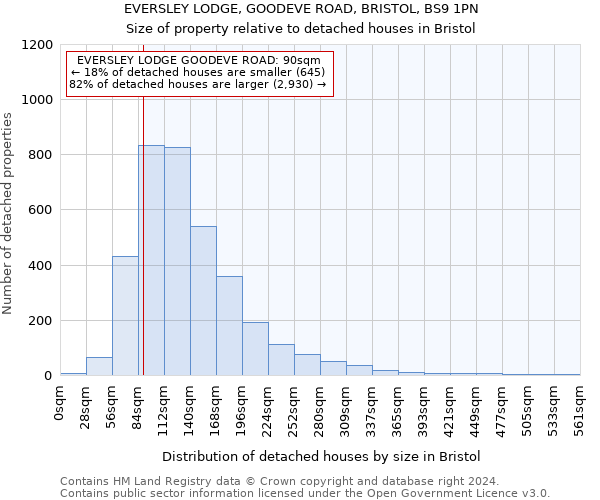 EVERSLEY LODGE, GOODEVE ROAD, BRISTOL, BS9 1PN: Size of property relative to detached houses in Bristol