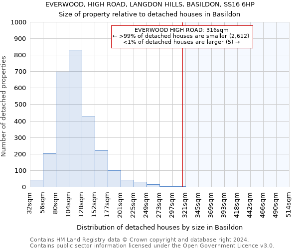 EVERWOOD, HIGH ROAD, LANGDON HILLS, BASILDON, SS16 6HP: Size of property relative to detached houses in Basildon