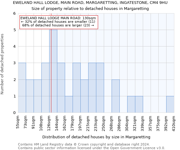 EWELAND HALL LODGE, MAIN ROAD, MARGARETTING, INGATESTONE, CM4 9HU: Size of property relative to detached houses in Margaretting