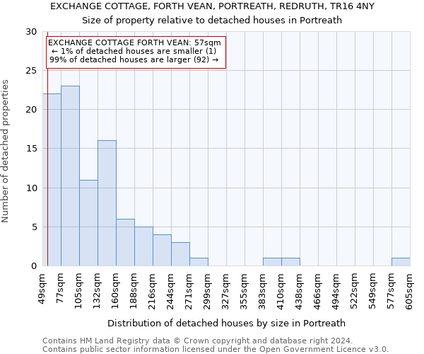 EXCHANGE COTTAGE, FORTH VEAN, PORTREATH, REDRUTH, TR16 4NY: Size of property relative to detached houses in Portreath