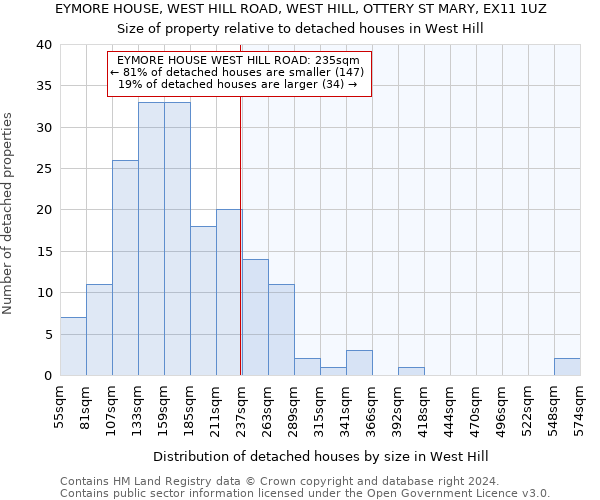 EYMORE HOUSE, WEST HILL ROAD, WEST HILL, OTTERY ST MARY, EX11 1UZ: Size of property relative to detached houses in West Hill