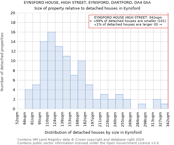 EYNSFORD HOUSE, HIGH STREET, EYNSFORD, DARTFORD, DA4 0AA: Size of property relative to detached houses in Eynsford