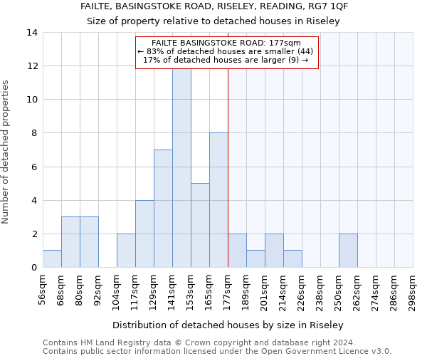 FAILTE, BASINGSTOKE ROAD, RISELEY, READING, RG7 1QF: Size of property relative to detached houses in Riseley