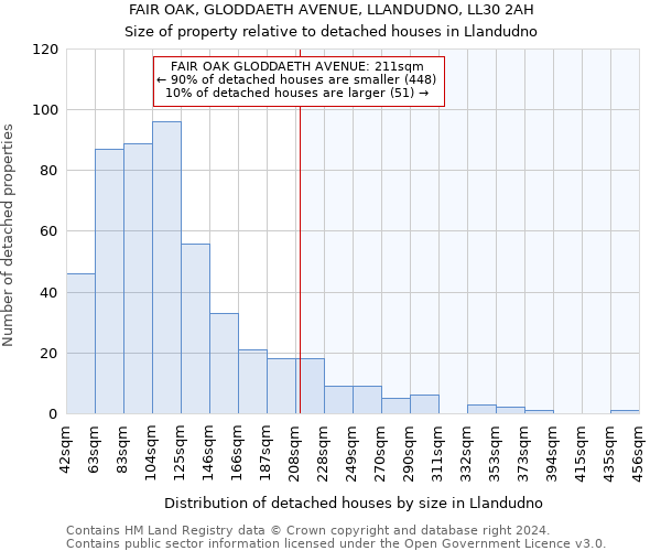 FAIR OAK, GLODDAETH AVENUE, LLANDUDNO, LL30 2AH: Size of property relative to detached houses in Llandudno