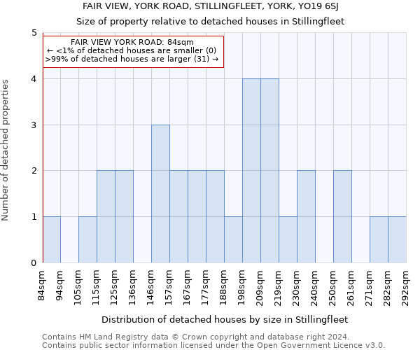 FAIR VIEW, YORK ROAD, STILLINGFLEET, YORK, YO19 6SJ: Size of property relative to detached houses in Stillingfleet