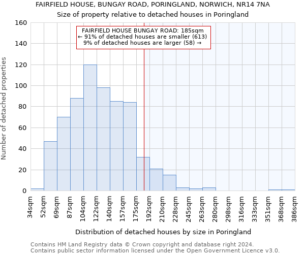 FAIRFIELD HOUSE, BUNGAY ROAD, PORINGLAND, NORWICH, NR14 7NA: Size of property relative to detached houses in Poringland