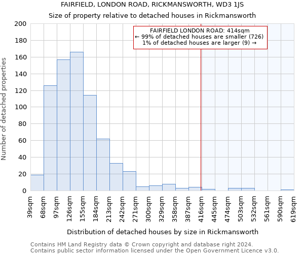 FAIRFIELD, LONDON ROAD, RICKMANSWORTH, WD3 1JS: Size of property relative to detached houses in Rickmansworth
