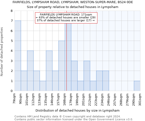 FAIRFIELDS, LYMPSHAM ROAD, LYMPSHAM, WESTON-SUPER-MARE, BS24 0DE: Size of property relative to detached houses in Lympsham