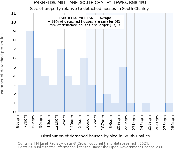 FAIRFIELDS, MILL LANE, SOUTH CHAILEY, LEWES, BN8 4PU: Size of property relative to detached houses in South Chailey