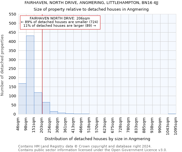 FAIRHAVEN, NORTH DRIVE, ANGMERING, LITTLEHAMPTON, BN16 4JJ: Size of property relative to detached houses in Angmering