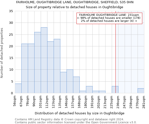 FAIRHOLME, OUGHTIBRIDGE LANE, OUGHTIBRIDGE, SHEFFIELD, S35 0HN: Size of property relative to detached houses in Oughtibridge