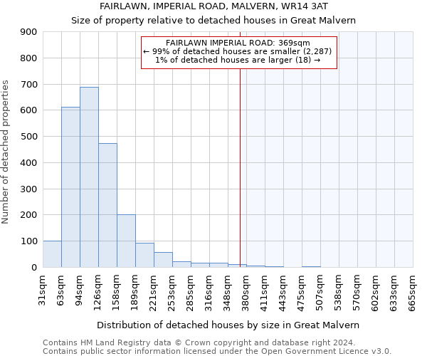 FAIRLAWN, IMPERIAL ROAD, MALVERN, WR14 3AT: Size of property relative to detached houses in Great Malvern