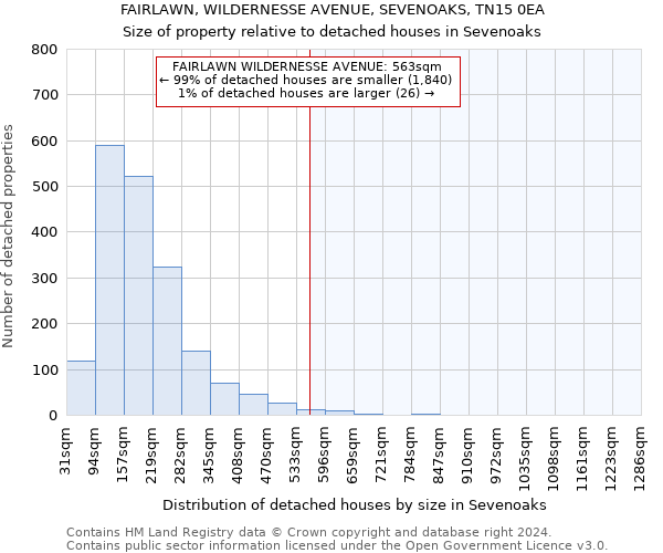 FAIRLAWN, WILDERNESSE AVENUE, SEVENOAKS, TN15 0EA: Size of property relative to detached houses in Sevenoaks