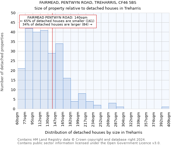 FAIRMEAD, PENTWYN ROAD, TREHARRIS, CF46 5BS: Size of property relative to detached houses in Treharris