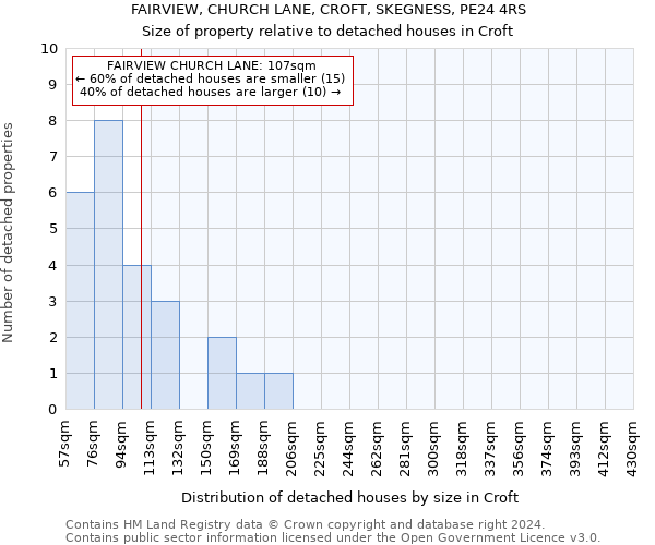 FAIRVIEW, CHURCH LANE, CROFT, SKEGNESS, PE24 4RS: Size of property relative to detached houses in Croft