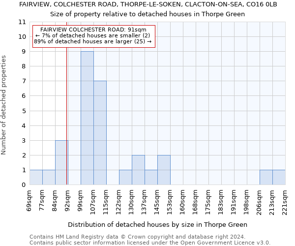 FAIRVIEW, COLCHESTER ROAD, THORPE-LE-SOKEN, CLACTON-ON-SEA, CO16 0LB: Size of property relative to detached houses in Thorpe Green
