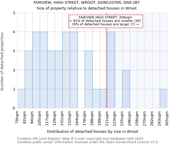 FAIRVIEW, HIGH STREET, WROOT, DONCASTER, DN9 2BT: Size of property relative to detached houses in Wroot
