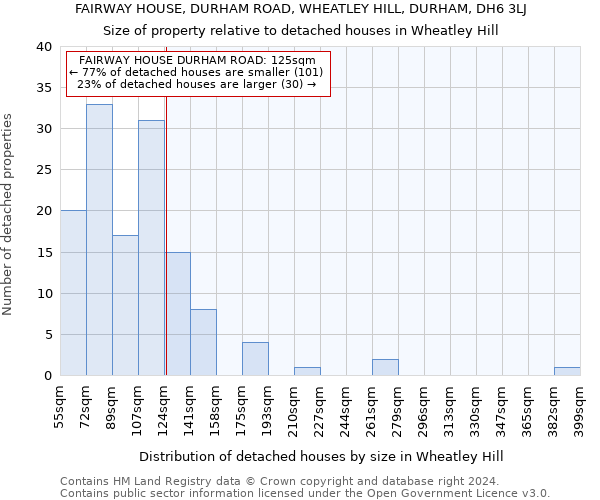 FAIRWAY HOUSE, DURHAM ROAD, WHEATLEY HILL, DURHAM, DH6 3LJ: Size of property relative to detached houses in Wheatley Hill