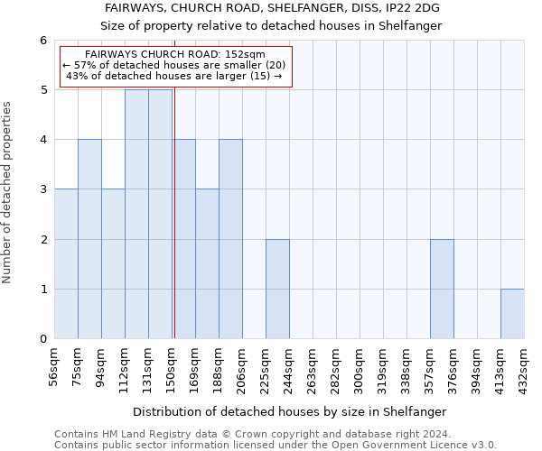 FAIRWAYS, CHURCH ROAD, SHELFANGER, DISS, IP22 2DG: Size of property relative to detached houses in Shelfanger