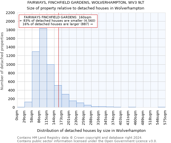 FAIRWAYS, FINCHFIELD GARDENS, WOLVERHAMPTON, WV3 9LT: Size of property relative to detached houses in Wolverhampton