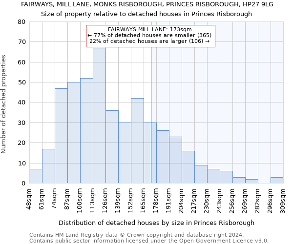 FAIRWAYS, MILL LANE, MONKS RISBOROUGH, PRINCES RISBOROUGH, HP27 9LG: Size of property relative to detached houses in Princes Risborough