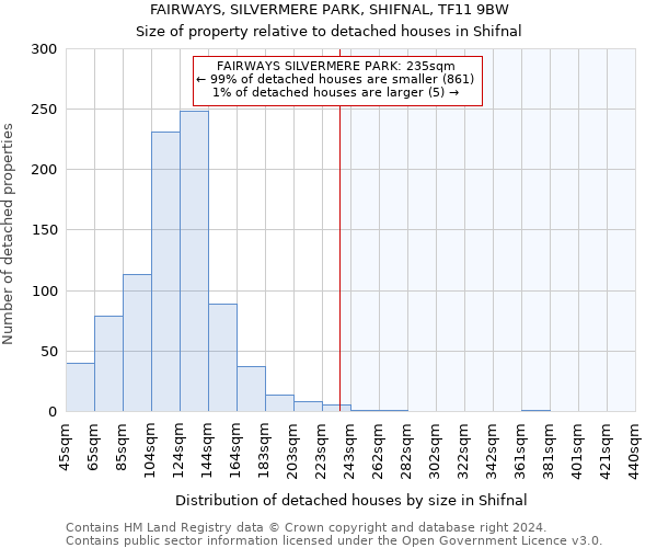 FAIRWAYS, SILVERMERE PARK, SHIFNAL, TF11 9BW: Size of property relative to detached houses in Shifnal