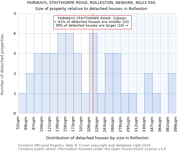 FAIRWAYS, STAYTHORPE ROAD, ROLLESTON, NEWARK, NG23 5SG: Size of property relative to detached houses in Rolleston
