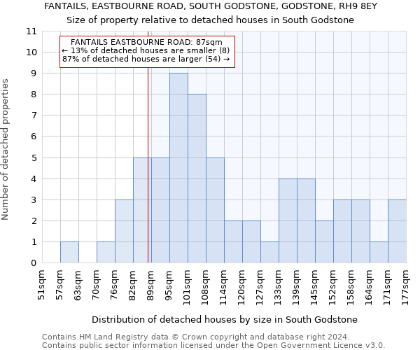 FANTAILS, EASTBOURNE ROAD, SOUTH GODSTONE, GODSTONE, RH9 8EY: Size of property relative to detached houses in South Godstone