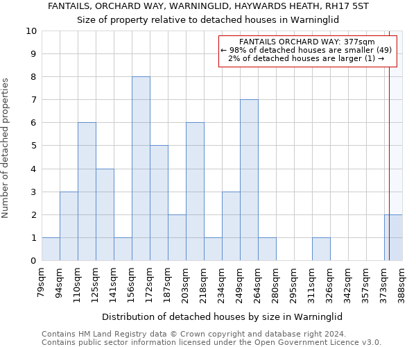 FANTAILS, ORCHARD WAY, WARNINGLID, HAYWARDS HEATH, RH17 5ST: Size of property relative to detached houses in Warninglid