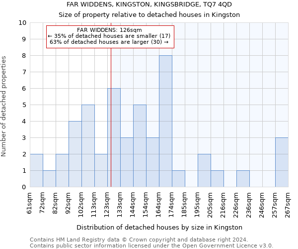 FAR WIDDENS, KINGSTON, KINGSBRIDGE, TQ7 4QD: Size of property relative to detached houses in Kingston
