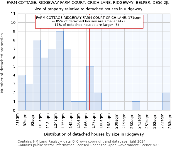 FARM COTTAGE, RIDGEWAY FARM COURT, CRICH LANE, RIDGEWAY, BELPER, DE56 2JL: Size of property relative to detached houses in Ridgeway