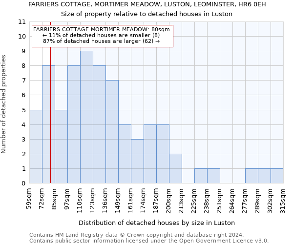 FARRIERS COTTAGE, MORTIMER MEADOW, LUSTON, LEOMINSTER, HR6 0EH: Size of property relative to detached houses in Luston