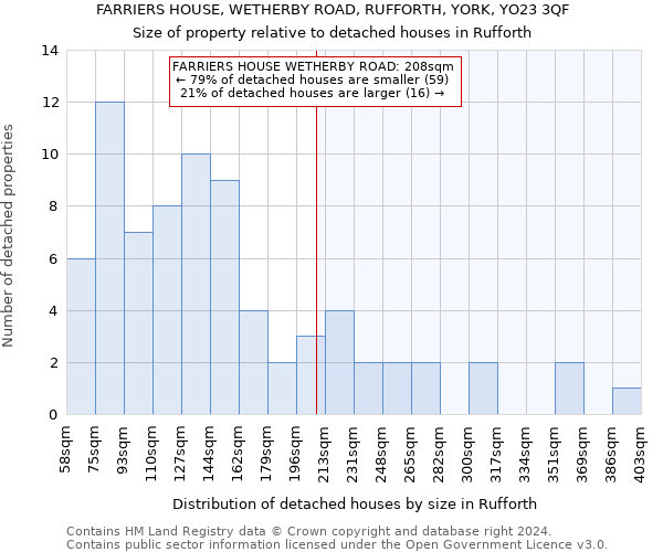 FARRIERS HOUSE, WETHERBY ROAD, RUFFORTH, YORK, YO23 3QF: Size of property relative to detached houses in Rufforth