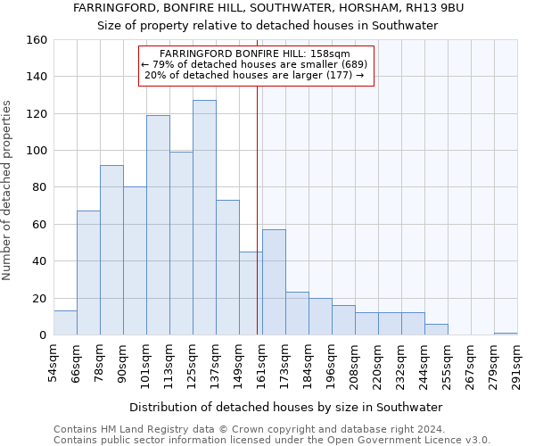 FARRINGFORD, BONFIRE HILL, SOUTHWATER, HORSHAM, RH13 9BU: Size of property relative to detached houses in Southwater