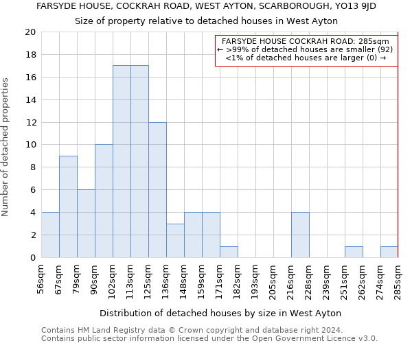 FARSYDE HOUSE, COCKRAH ROAD, WEST AYTON, SCARBOROUGH, YO13 9JD: Size of property relative to detached houses in West Ayton