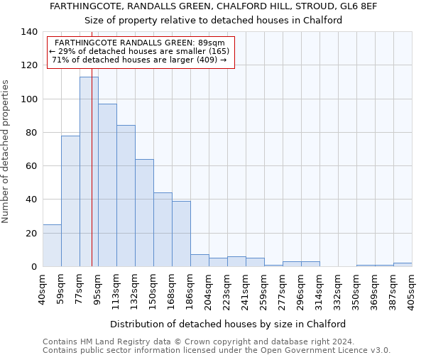 FARTHINGCOTE, RANDALLS GREEN, CHALFORD HILL, STROUD, GL6 8EF: Size of property relative to detached houses in Chalford