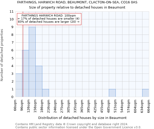FARTHINGS, HARWICH ROAD, BEAUMONT, CLACTON-ON-SEA, CO16 0AS: Size of property relative to detached houses in Beaumont