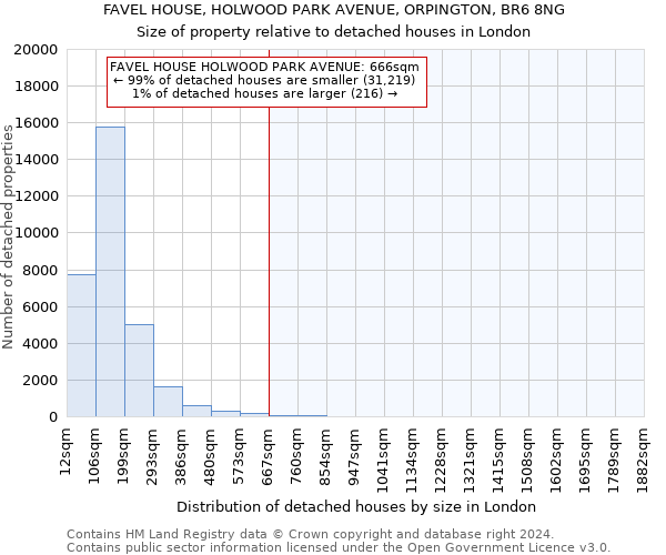 FAVEL HOUSE, HOLWOOD PARK AVENUE, ORPINGTON, BR6 8NG: Size of property relative to detached houses in London