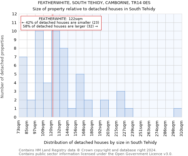FEATHERWHITE, SOUTH TEHIDY, CAMBORNE, TR14 0ES: Size of property relative to detached houses in South Tehidy